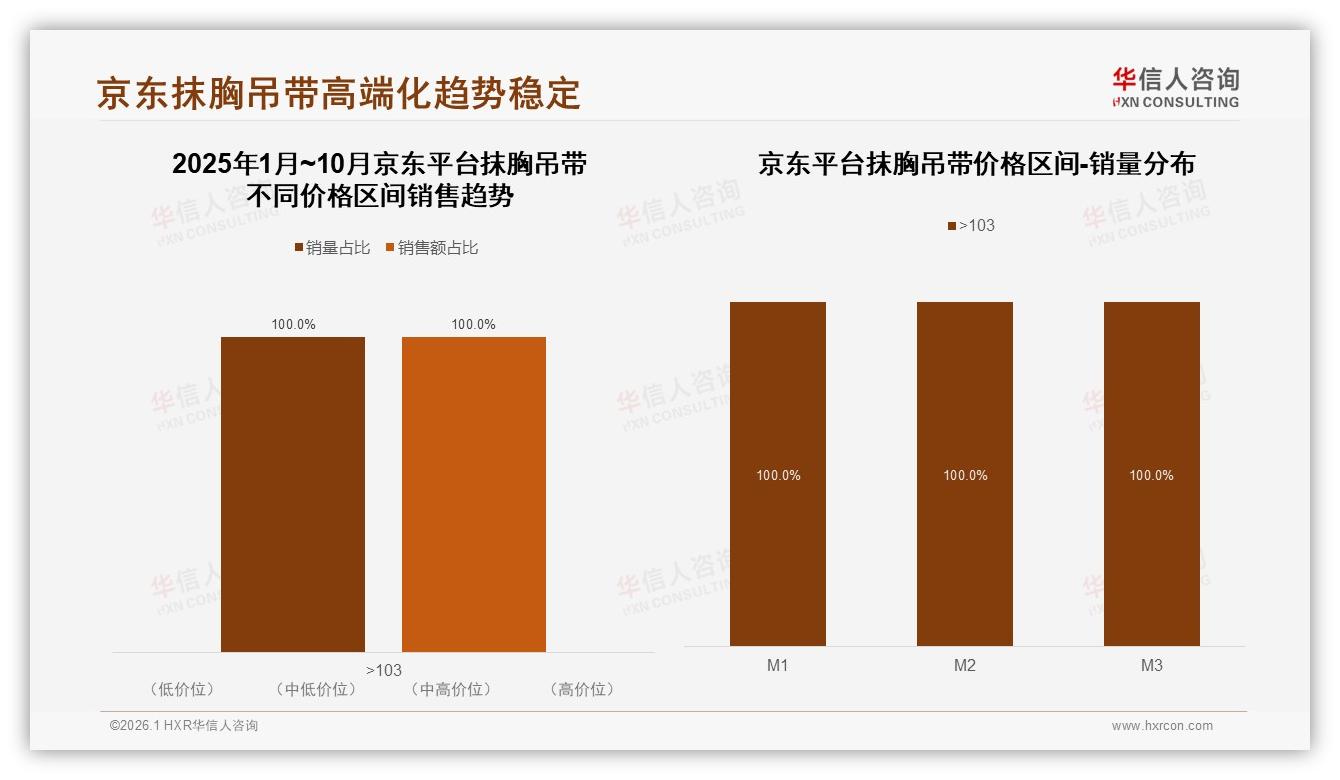 京东100%高端化抹胸吊带客单103元以上，溢价空间26.5%销售额——华信人咨询白皮书指出-2026年1月-抹胸吊带-38