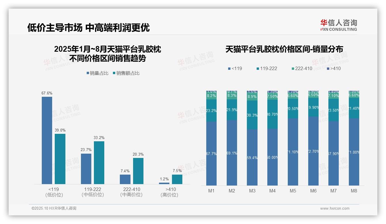 数据说话：华信人咨询报告指出抖音乳胶枕低价产品销量占比56.6%-2025年10月-乳胶枕-38