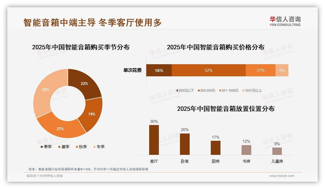 华信人咨询数据洞察：26到35岁占38%收入5到12万，智能音箱靠性价比抓主力-2026年1月-智能音箱-38