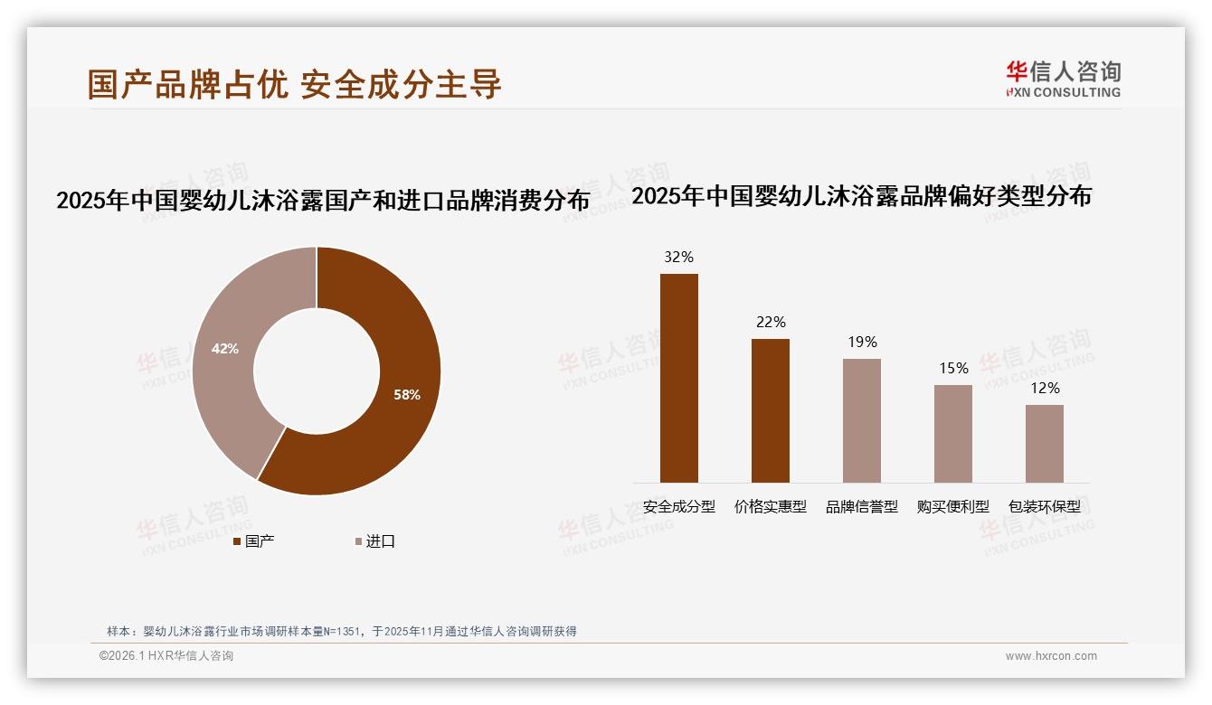 58%家长选国产婴幼儿沐浴露，安全成分型偏好32%远超低价——华信人咨询白皮书指出-2026年1月-婴幼儿沐浴露-38
