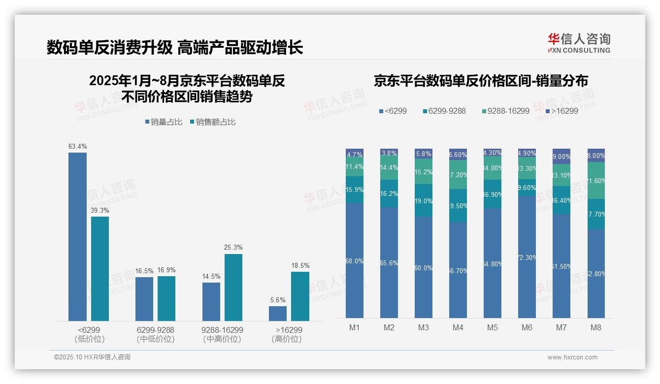 华信人咨询报告聚焦：抖音数码单反低价销量占比81%-2025年10月-数码单反-38