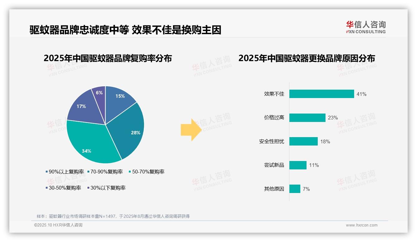 重磅发现：41%消费者因效果不佳更换品牌，华信人咨询报告发布-2025年10月-驱蚊器-38
