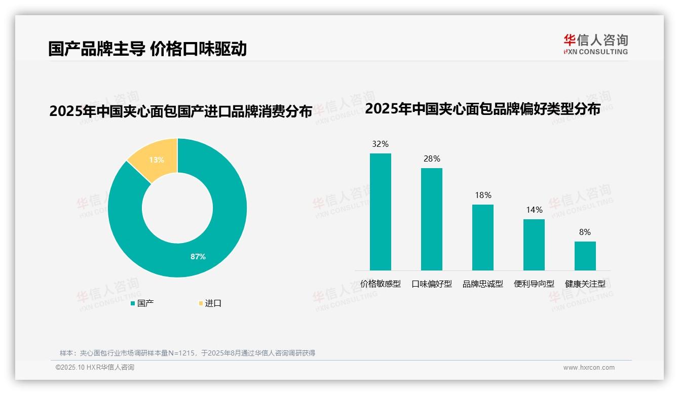 87%消费者选择国产夹心面包品牌，该趋势获华信人咨询报告支持-2025年10月-夹心面包-38
