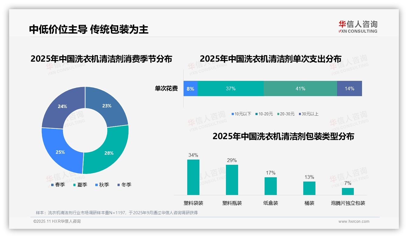 41%消费者单次支出20~30元——华信人咨询趋势报告摘要-2025年11月-洗衣机清洁剂-38