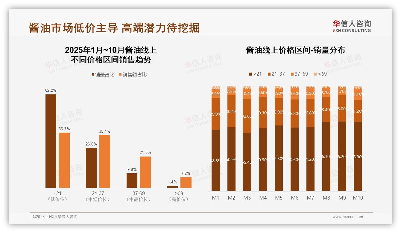 华信人咨询酱油品类年报：35%消费者信任美食博主，内容带货重构酱油渠道-2026年1月-酱油-38