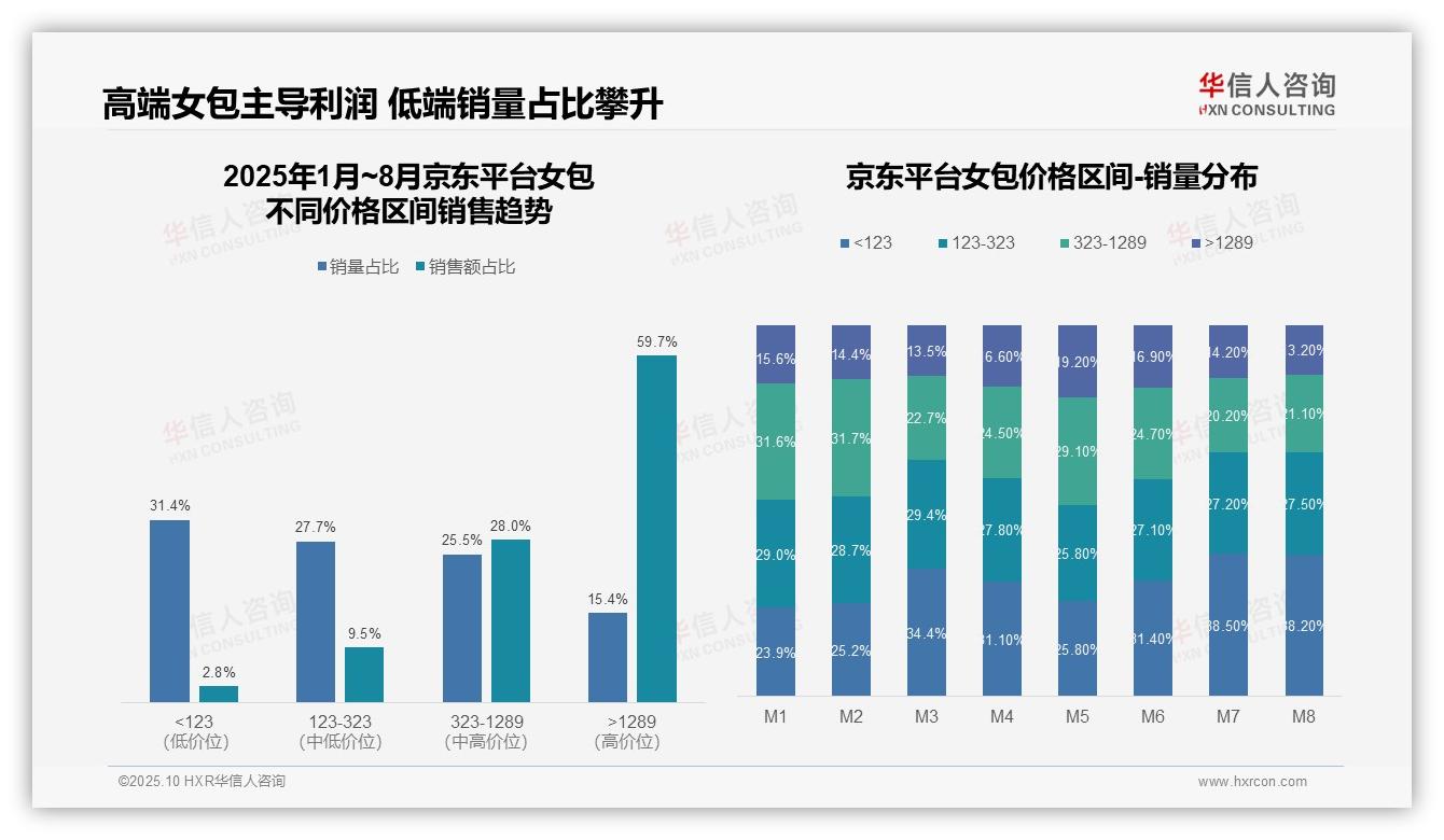 权威印证：华信人咨询调研报告确认高端女包59.7%占比主导京东市场-2025年10月-女包-38