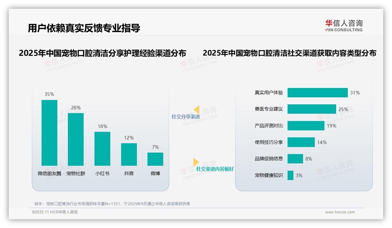 重磅发现：执业兽医以38%信任度领跑宠物口腔博主榜，华信人咨询报告发布-2025年11月-宠物口腔清洁-38