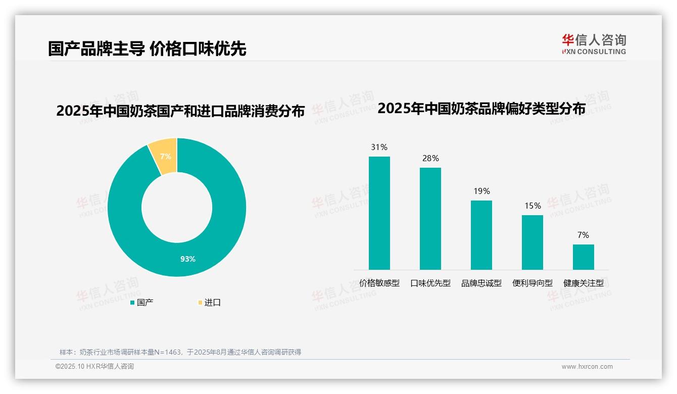决策参考：华信人咨询报告强调93%消费者偏好国产品牌-2025年10月-奶茶-38