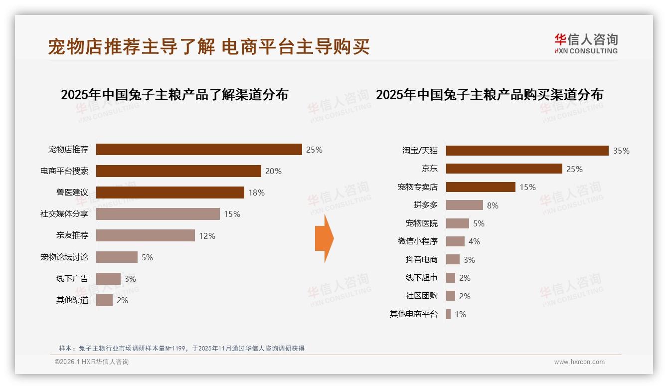 华信人咨询数据洞察：女性消费者58%主导兔子主粮自主购买决策-2026年1月-兔子主粮-38
