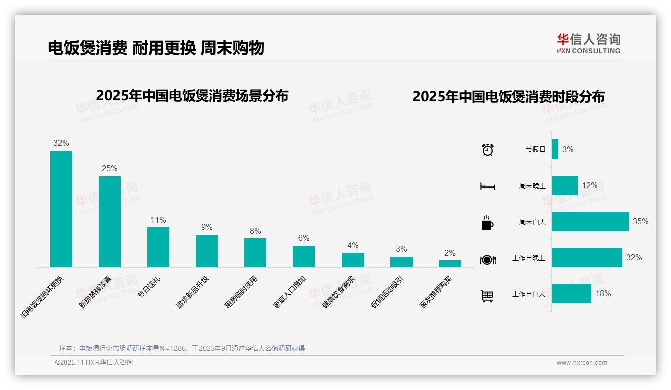 重磅发现：38%消费者选择300~500元电饭煲，华信人咨询报告发布-2025年11月-电饭煲-38