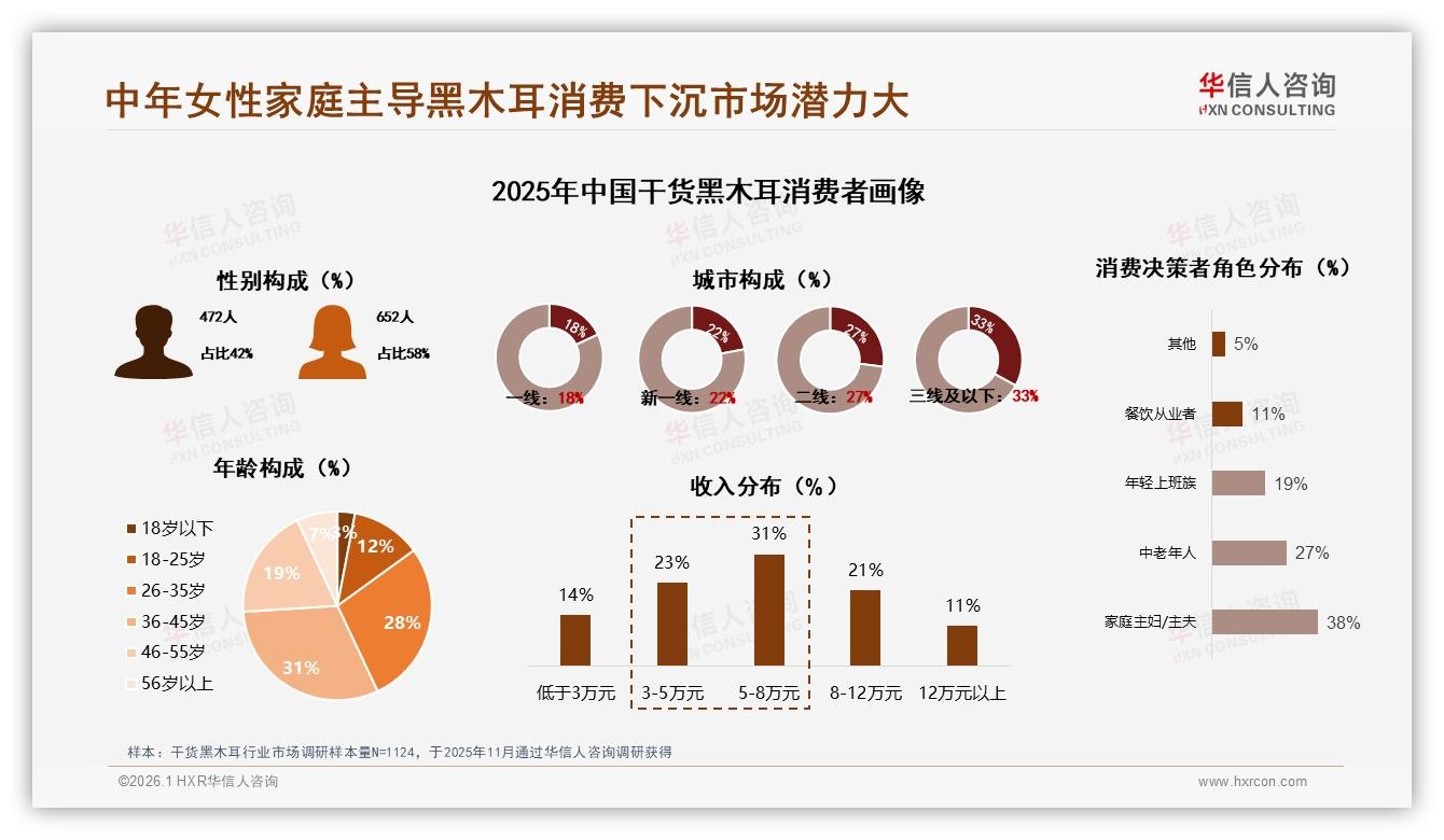 33%三线以下城市购买干货黑木耳超一线，下沉市场增速领跑——华信人咨询独家披露-2026年1月-干货黑木耳-38