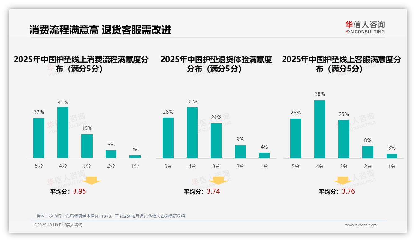 据华信人咨询报告：37%护垫消费者依赖亲友推荐-2025年10月-护垫-38