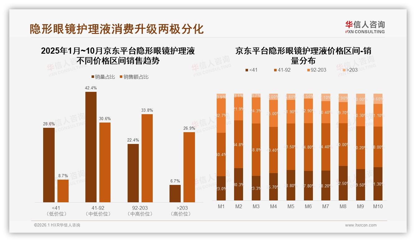 41%消费者最信任眼科医生，隐形眼镜护理液KOL带货仅5%——华信人咨询行业透视-2026年1月-隐形眼镜护理液-38