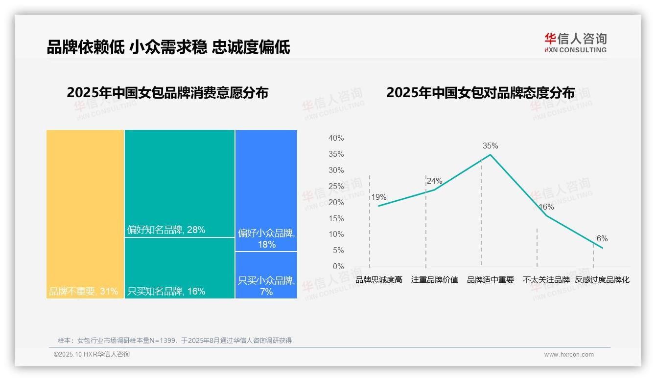 63%女包消费者选择国产品牌：这一结论来自华信人咨询权威报告-2025年10月-女包-38