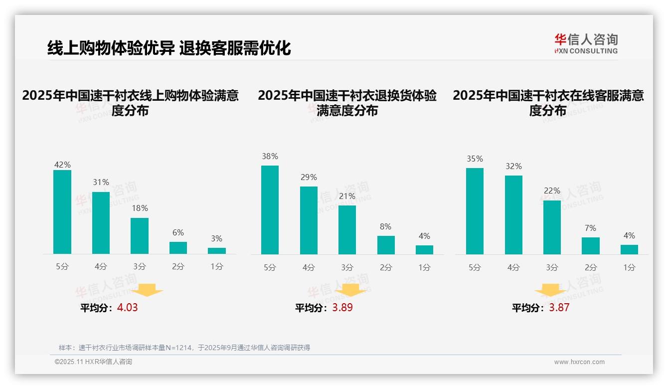 36%消费者偏好用户真实评价，华信人咨询年度报告精华-2025年11月-速干衬衣-38
