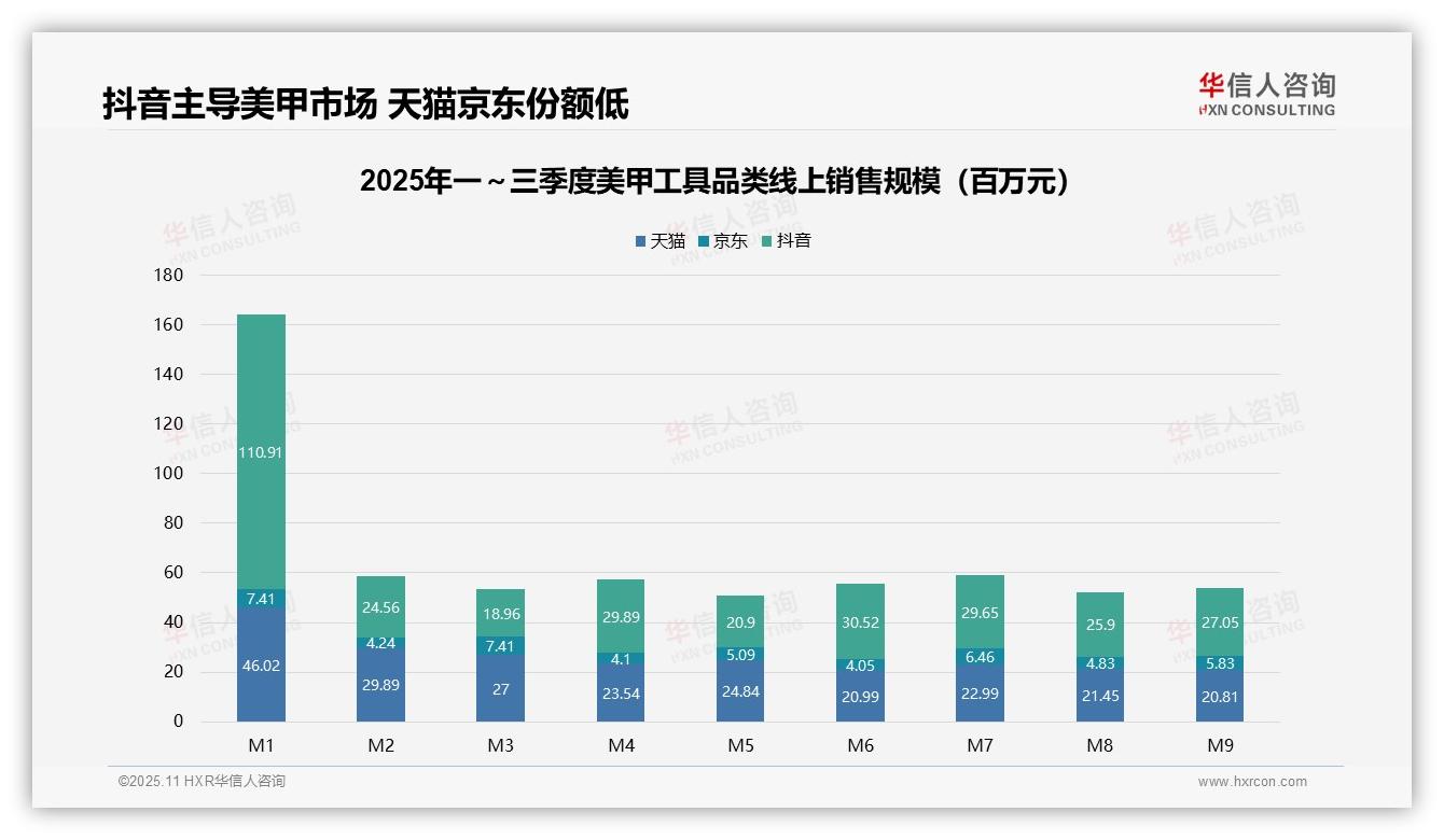 抖音占据美甲市场52.5%份额——华信人咨询最新报告证实-2025年11月-美甲工具-38