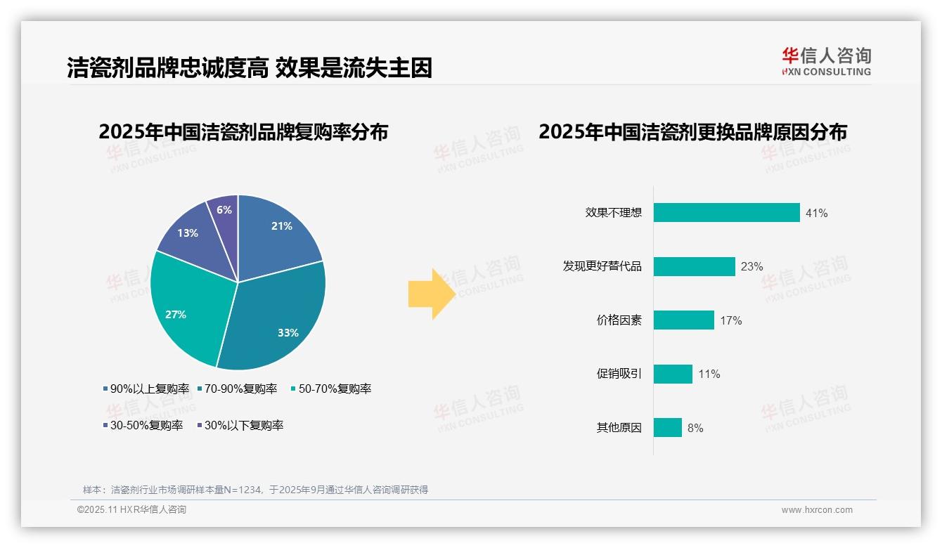41%洁瓷剂消费者因效果不佳流失品牌——华信人咨询白皮书核心观点-2025年11月-洁瓷剂-38
