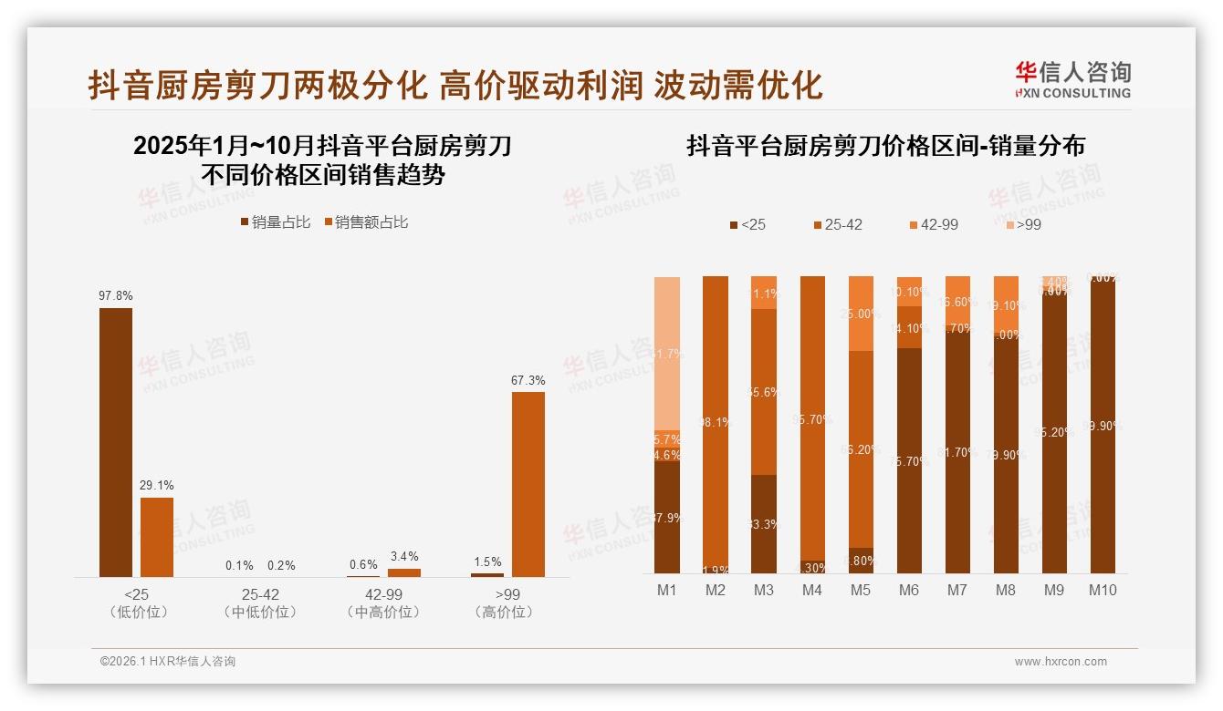 华信人咨询厨房剪刀趋势报告：97.8%低价成交抖音剪刀两极分化利润悬-2026年1月-厨房剪刀-38