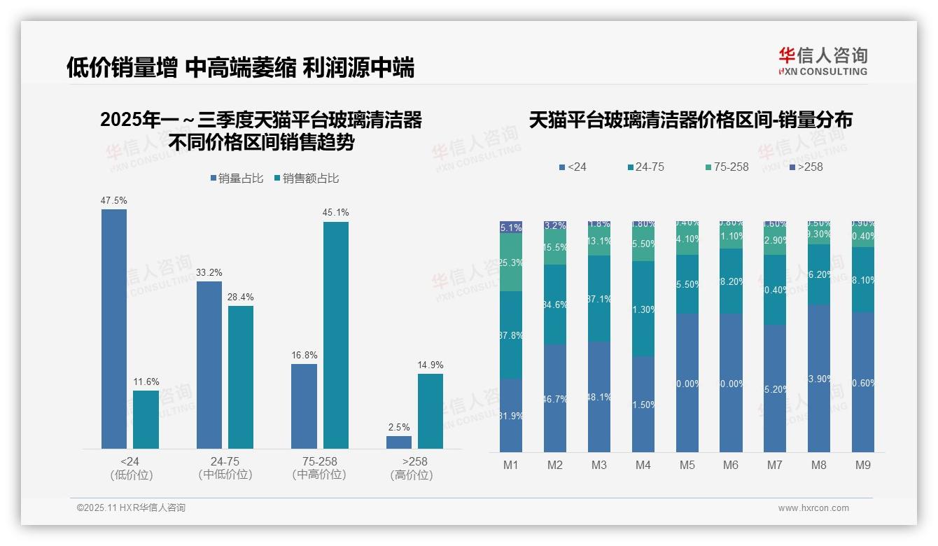 消费降级加速低价销量占比60.6%——华信人咨询趋势报告摘要-2025年11月-玻璃清洁器-38