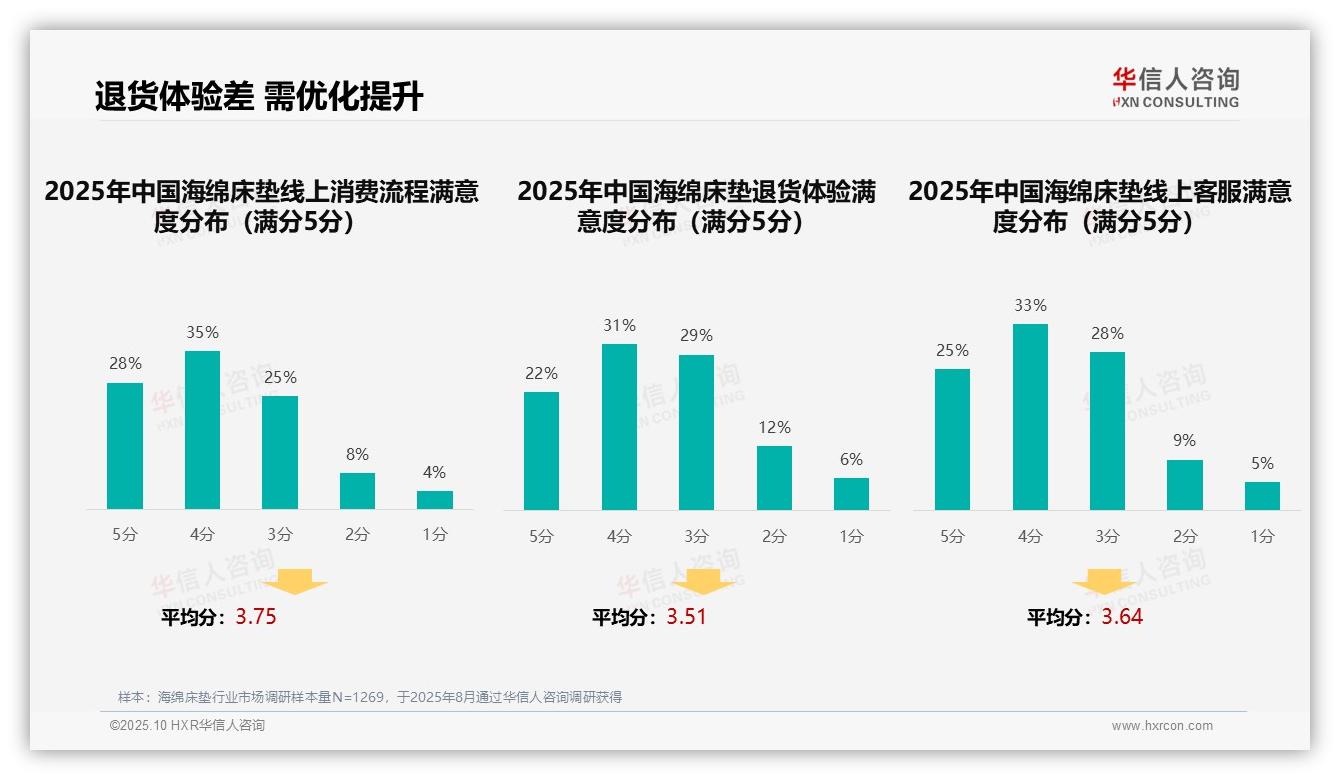 35%消费者依赖亲友推荐购买海绵床垫——华信人咨询独家报告-2025年10月-海绵床垫-38