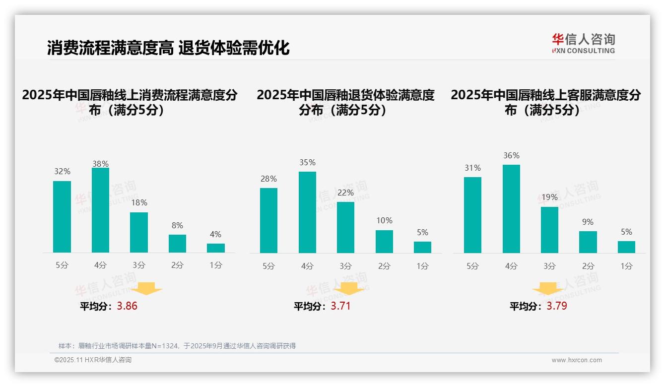 官方数据：华信人咨询报告显示社交媒体广告偏好达38%唇釉消费者信息获取首选-2025年11月-唇釉-38