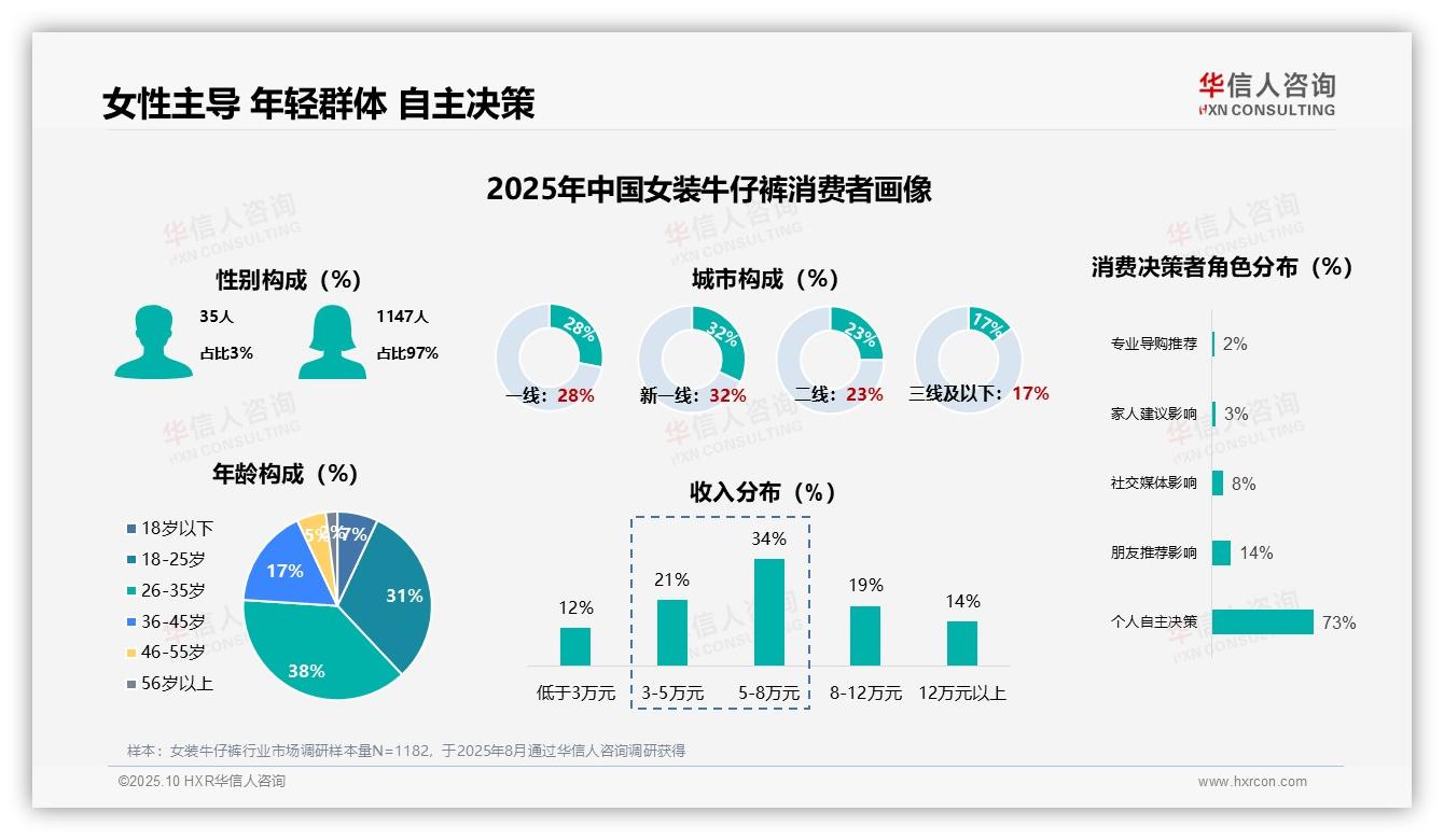 97%消费者是女性——华信人咨询数据解读-2025年10月-女装牛仔裤-38