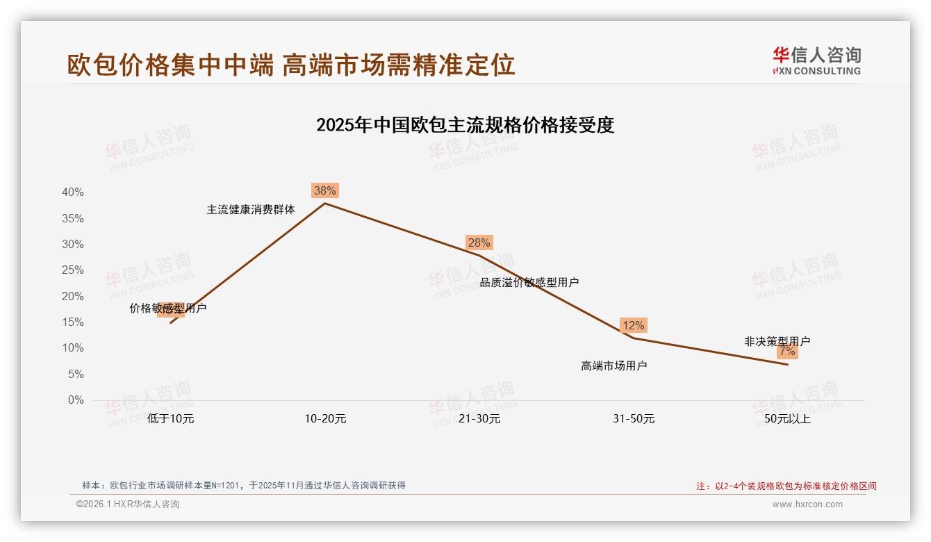 华信人咨询数据洞察：26到35岁女性占欧包消费58%市场机遇-2026年1月-欧包-38