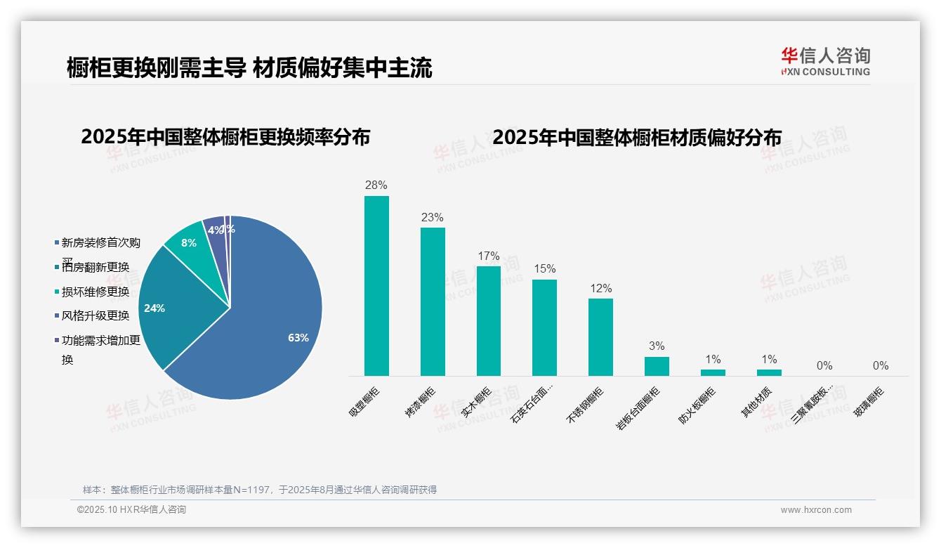 官方数据：华信人咨询报告显示77%整体橱柜消费者为26~45岁人群-2025年10月-整体橱柜-38