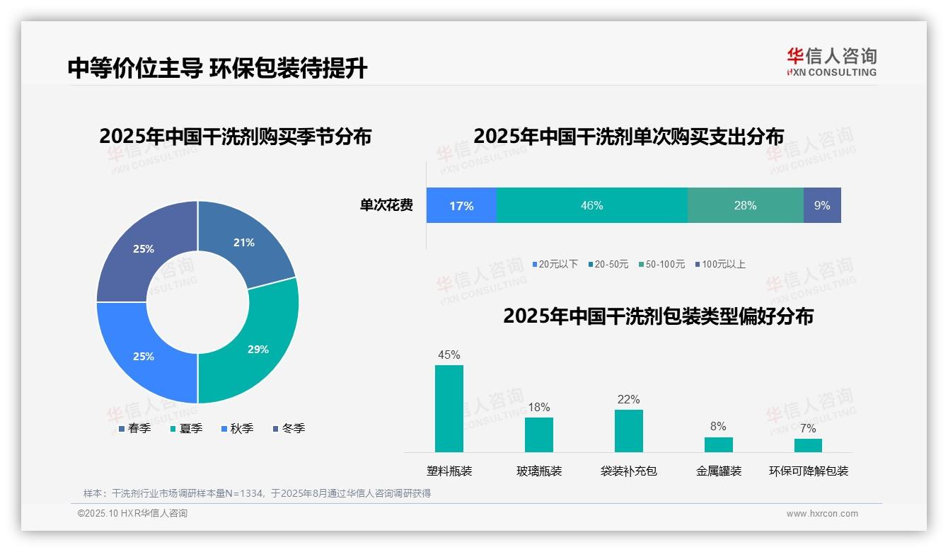 数据说话：华信人咨询报告指出46%消费者偏好中等价位干洗剂-2025年10月-干洗剂-38