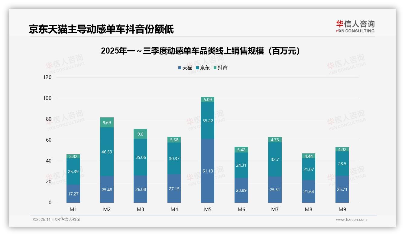 动感单车低端销量占比50.5%揭示消费趋势：这一结论来自华信人咨询权威报告-2025年11月-动感单车-38