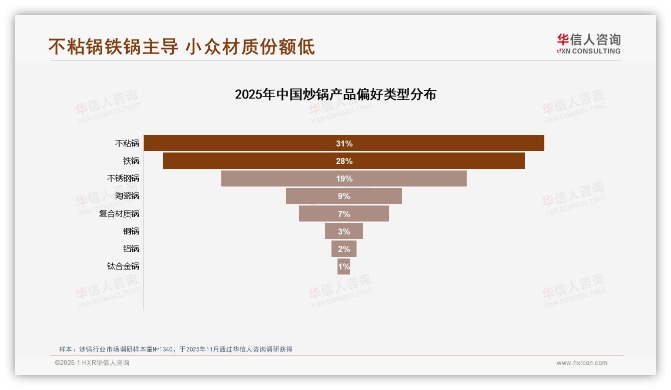 78%消费者选国产炒锅，华信人咨询白皮书指出：价格敏感型占31%品质优先型占28%-2026年1月-炒锅-38