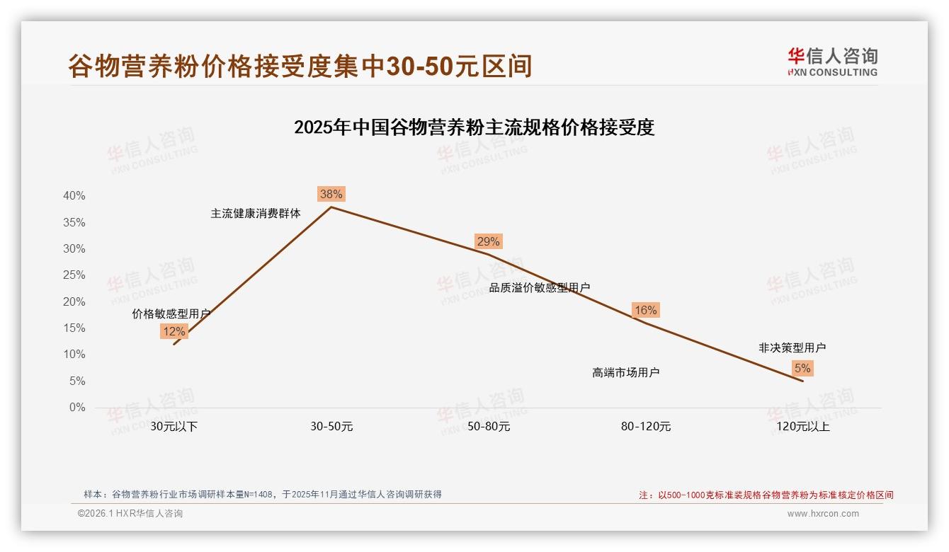 华信人咨询数据洞察：高端谷物营养粉17%销量贡献53%销售额，天猫成溢价主阵地-2026年1月-谷物营养粉-38