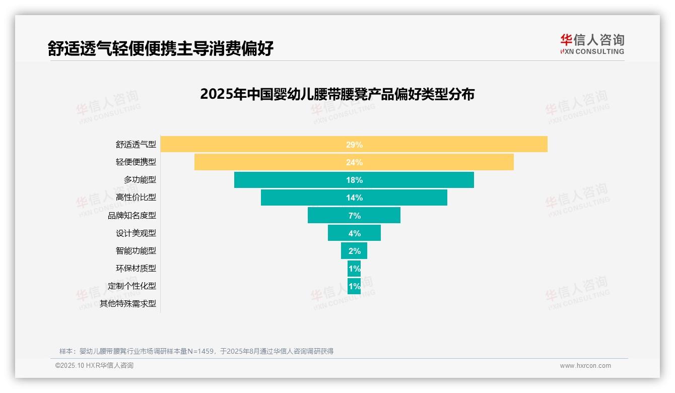 华信人咨询报告聚焦：舒适透气型占比29%引领婴幼儿腰凳市场-2025年10月-婴幼儿腰带腰凳-38