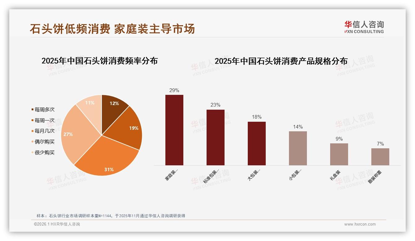 华信人咨询趋势雷达：每月几次购买占31%石头饼低价20元区间销量40.9%却仅贡献18%销售额-2026年1月-石头饼-38