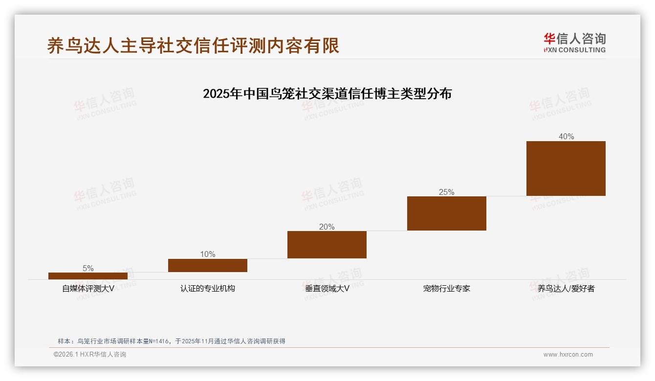 76%消费者线上买鸟笼淘宝天猫占39%份额——华信人咨询报告披露-2026年1月-鸟笼-38