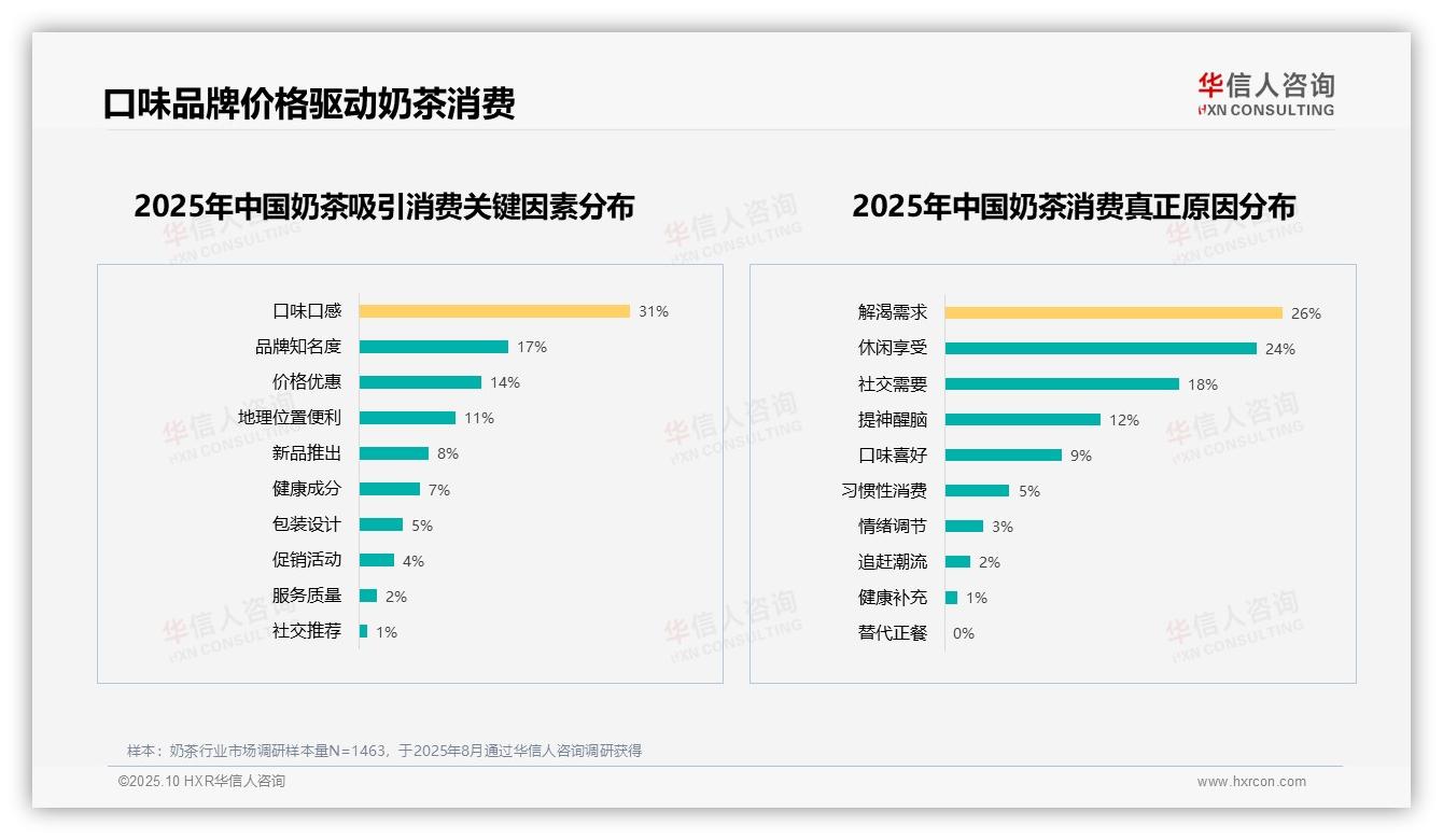 数据说话：华信人咨询报告指出奶茶品类38%偏好占据主导-2025年10月-奶茶-38
