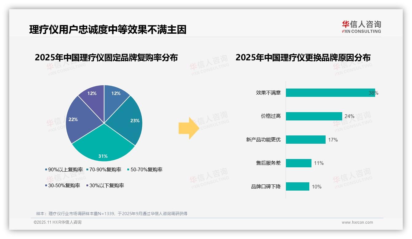 理疗仪消费者38%因效果不满更换品牌——华信人咨询研究报告关键发现-2025年11月-理疗仪-38