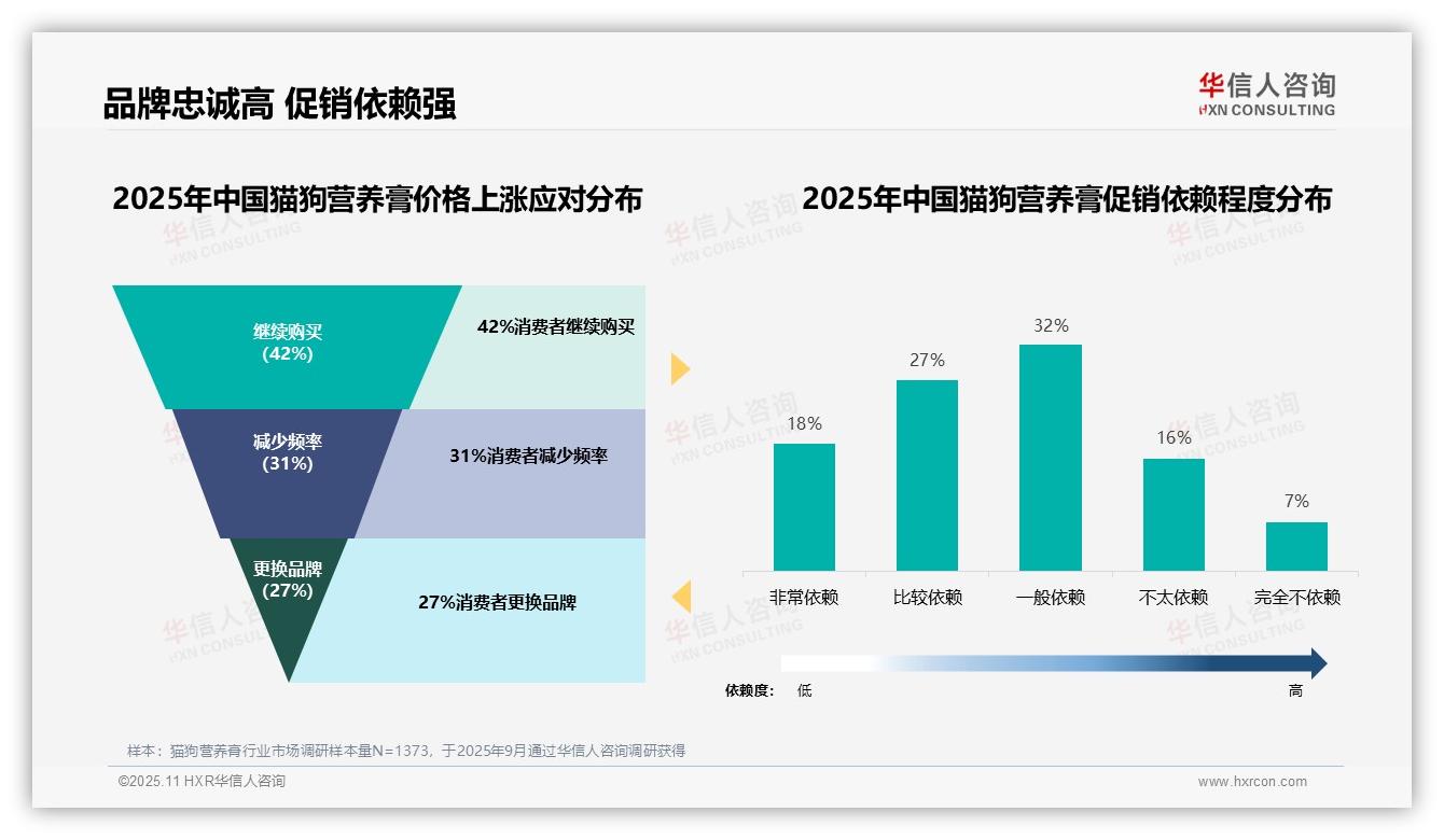 华信人咨询报告核心结论：42%消费者在价格上涨时坚持购买猫狗营养膏-2025年11月-猫狗营养膏-38