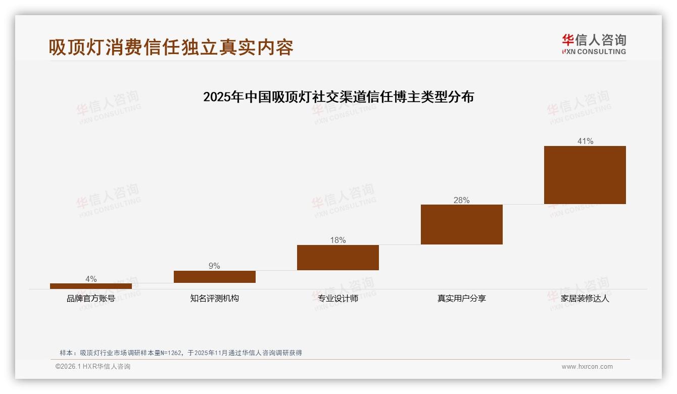 华信人咨询专题解读：41%信任家居达人，吸顶灯内容营销告别官方自嗨-2026年1月-吸顶灯-38