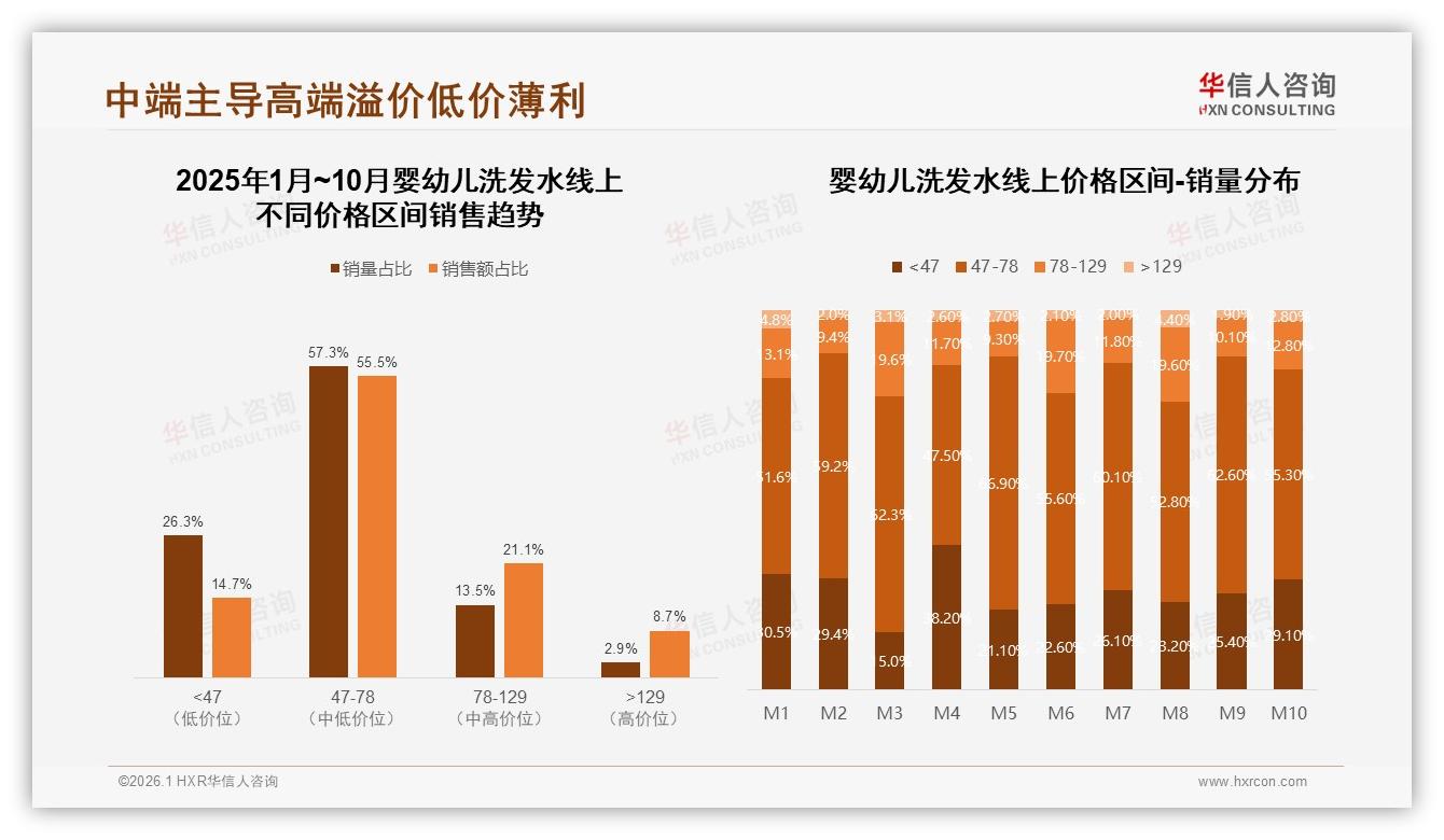 华信人咨询趋势雷达：26到35岁母亲68%占比主导婴幼儿洗发水安全消费-2026年1月-婴幼儿洗发水-38