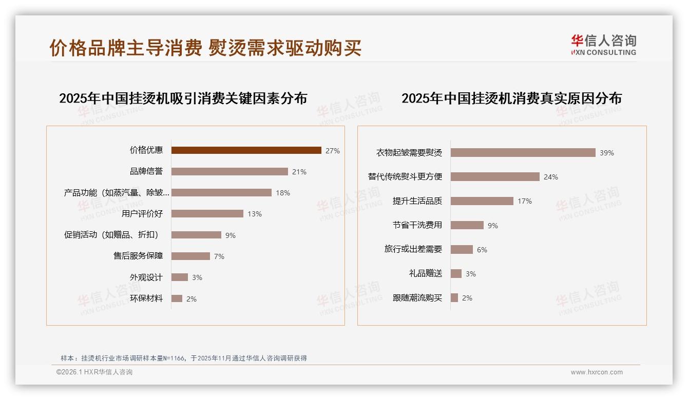 26~45岁59%中青年撑挂烫机中端消费，性价比痛点待解——华信人咨询报告披露-2026年1月-挂烫机-38