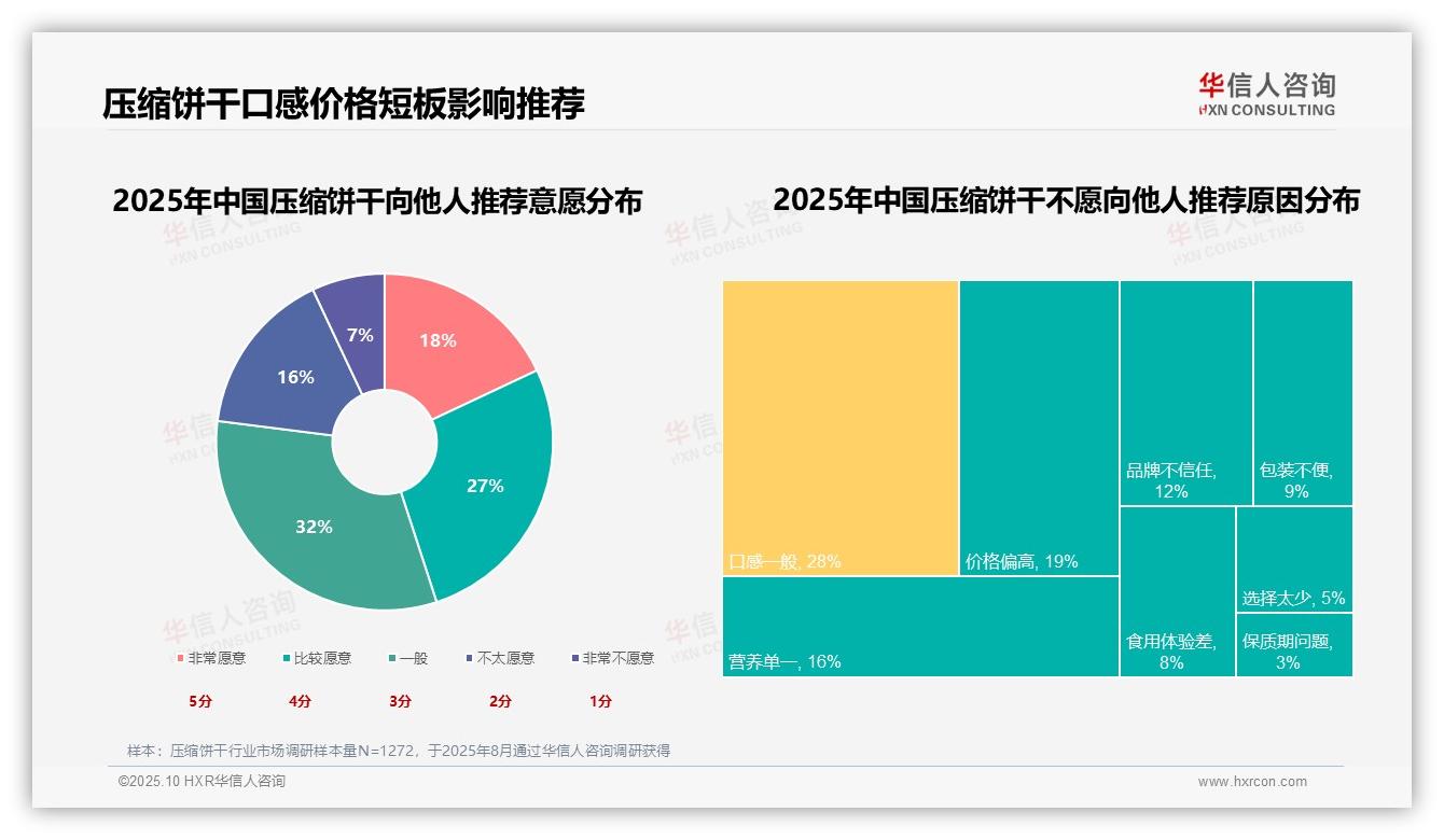 一文读懂口感一般28%成压缩饼干推荐障碍：华信人咨询报告精编-2025年10月-压缩饼干-38