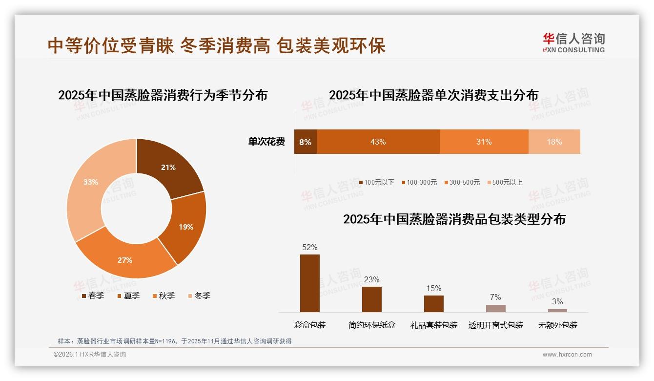 华信人咨询蒸脸器品类年报：冬季消费33%全年最高，彩盒包装52%需求旺-2026年1月-蒸脸器-38