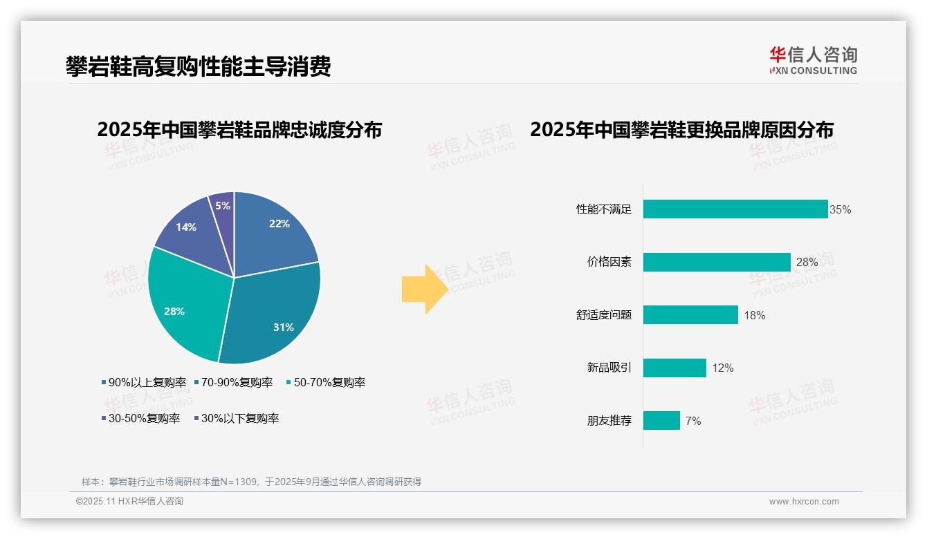 据华信人咨询报告：53%消费者高复购率凸显品牌忠诚-2025年11月-攀岩鞋-38