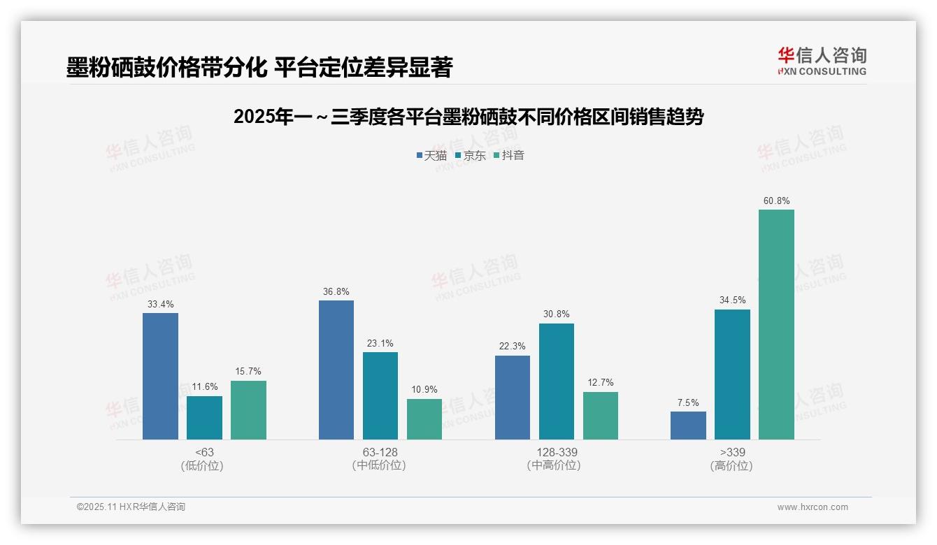 据华信人咨询报告：抖音墨粉硒鼓高端销售额占比60.8%-2025年11月-墨粉硒鼓-38