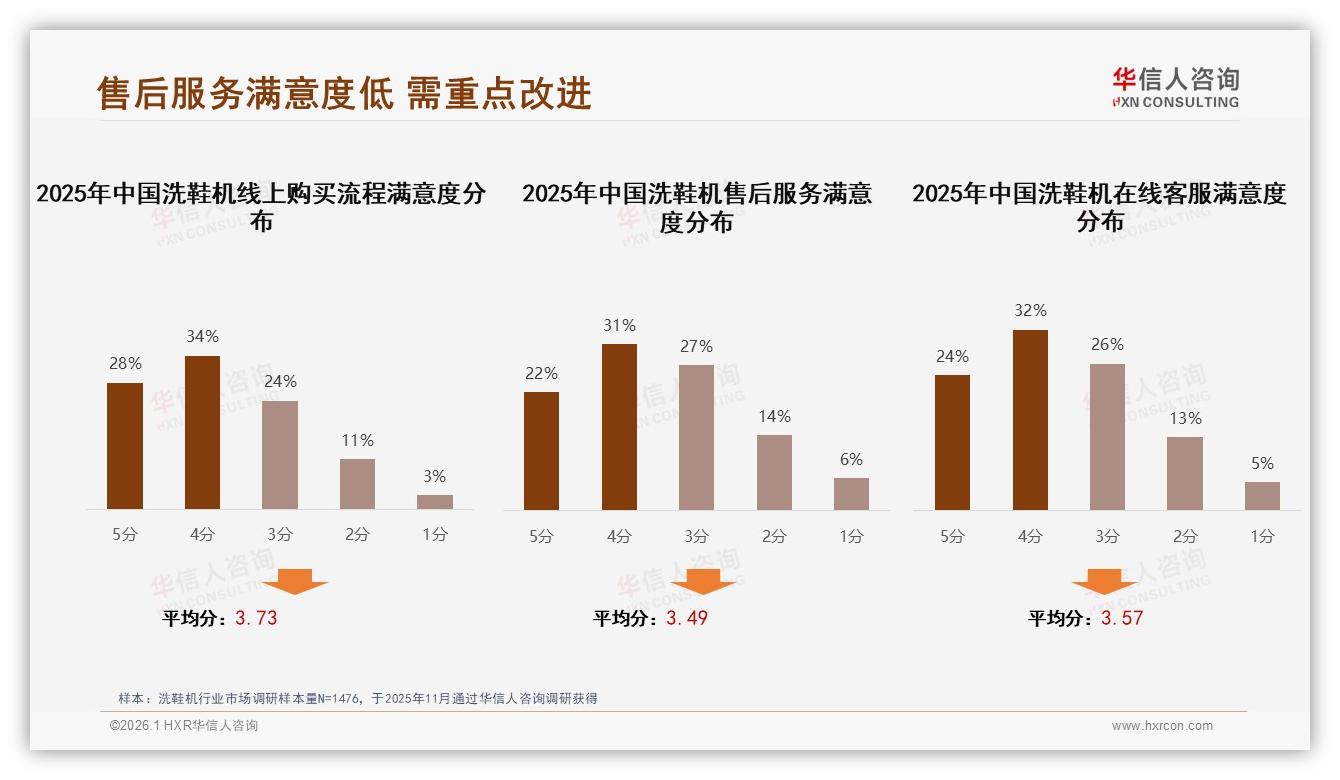 洗鞋机售后服务满意度仅53%，华信人咨询权威报告点名维修慢成槽点-2026年1月-洗鞋机-38