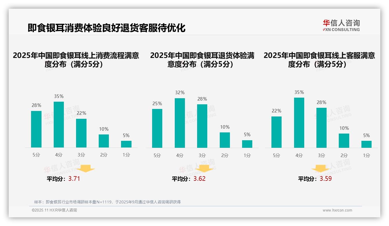 华信人咨询证实：社交媒体广告32%主导消费决策-2025年11月-即食银耳-38