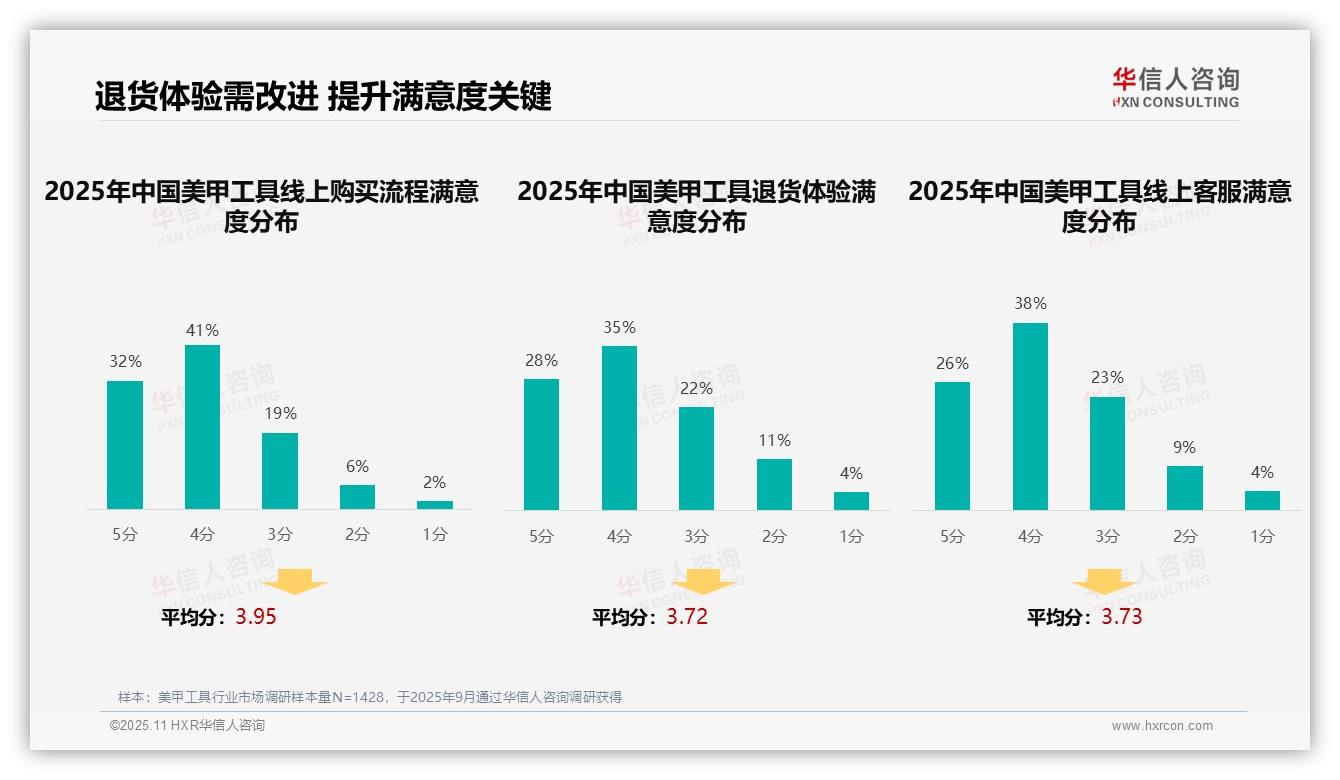 38%美甲工具消费者偏好社交媒体广告，该趋势获华信人咨询报告支持-2025年11月-美甲工具-38