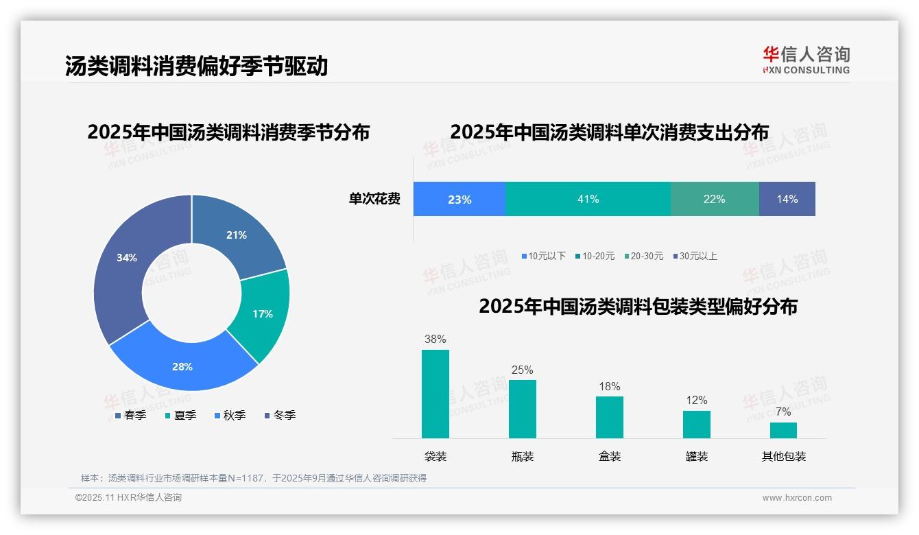 一文读懂41%消费者选择10~20元汤类调料：华信人咨询报告精编-2025年11月-汤类调料-38