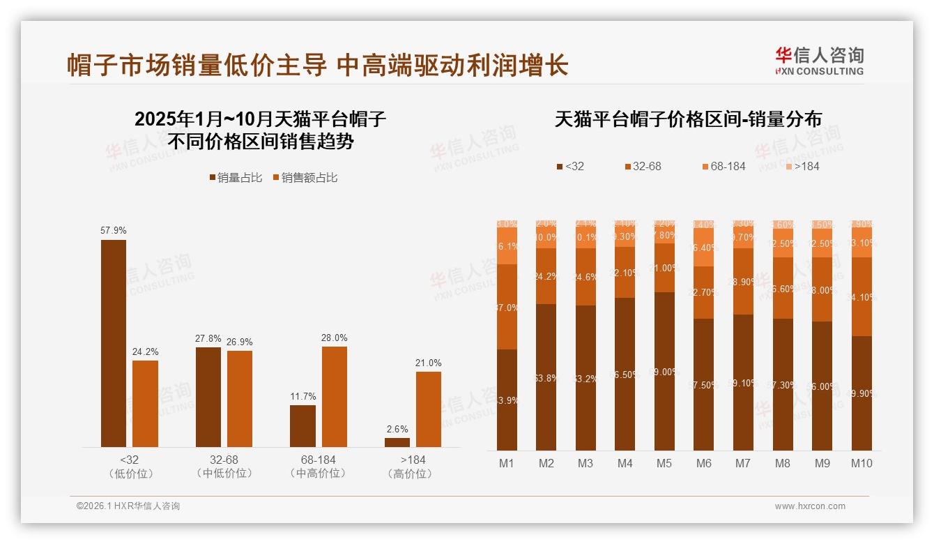 智能推荐26%需求居首，华信人咨询市场扫描：帽子电商客服退货体验仍待补位——华信人咨询帽子品类趋势发布-2026年1月-帽子-38